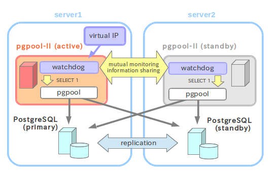 PGPool内部如何管理后端PostgreSQL数据库